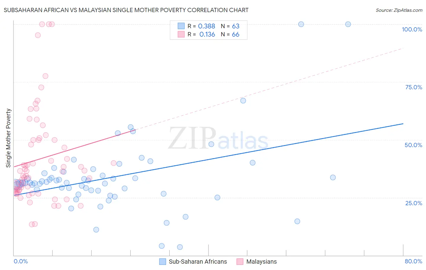 Subsaharan African vs Malaysian Single Mother Poverty