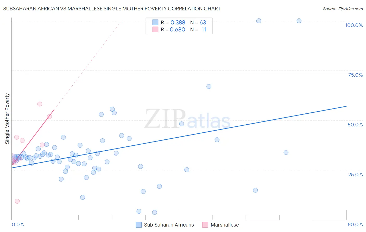 Subsaharan African vs Marshallese Single Mother Poverty
