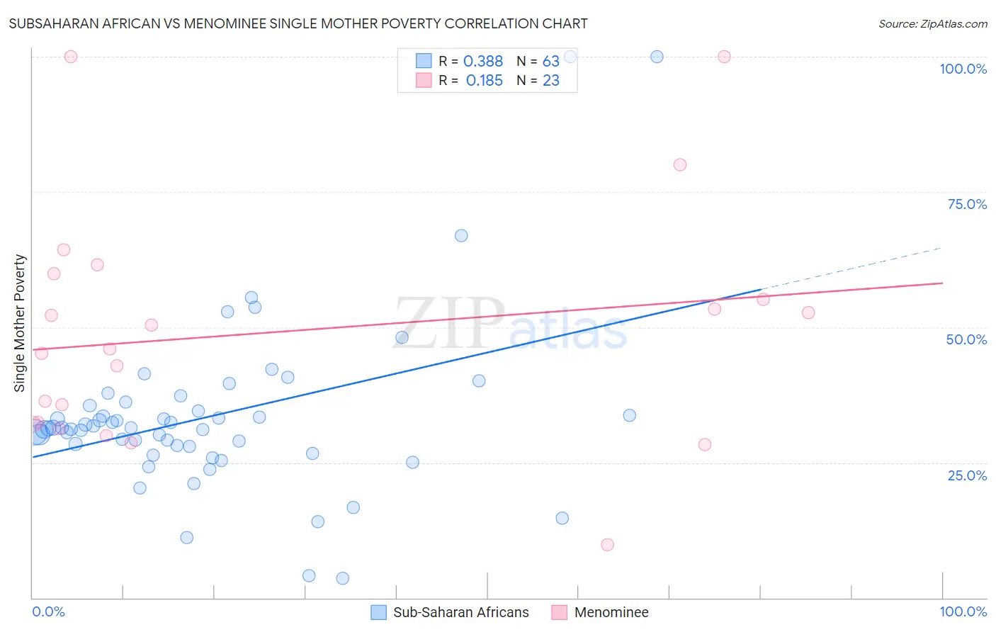 Subsaharan African vs Menominee Single Mother Poverty