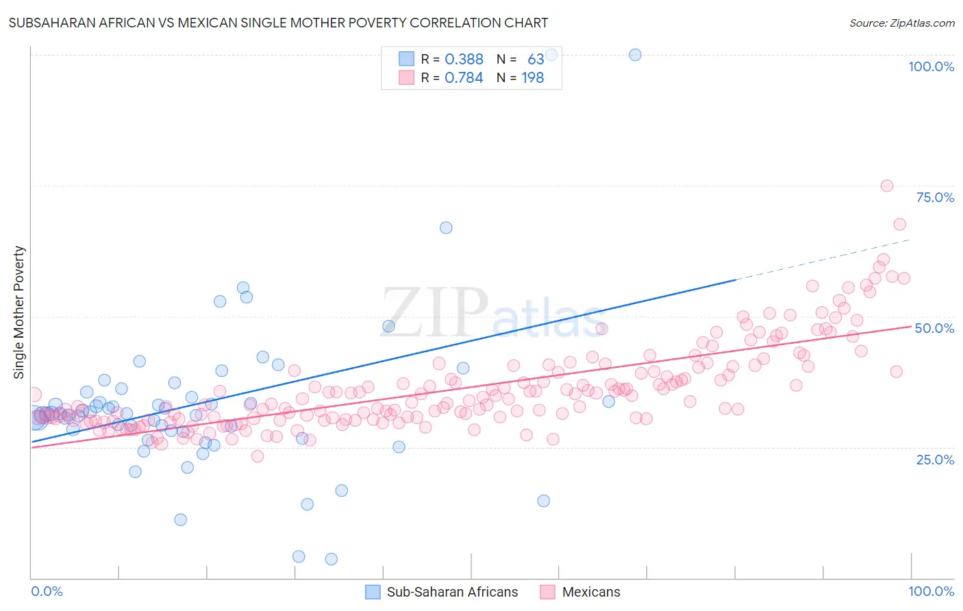 Subsaharan African vs Mexican Single Mother Poverty