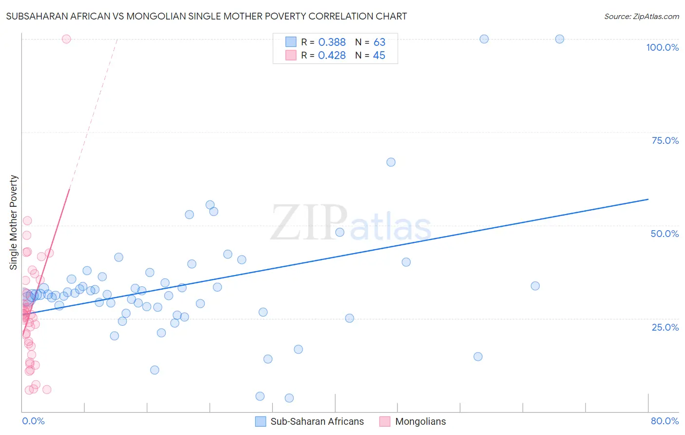 Subsaharan African vs Mongolian Single Mother Poverty