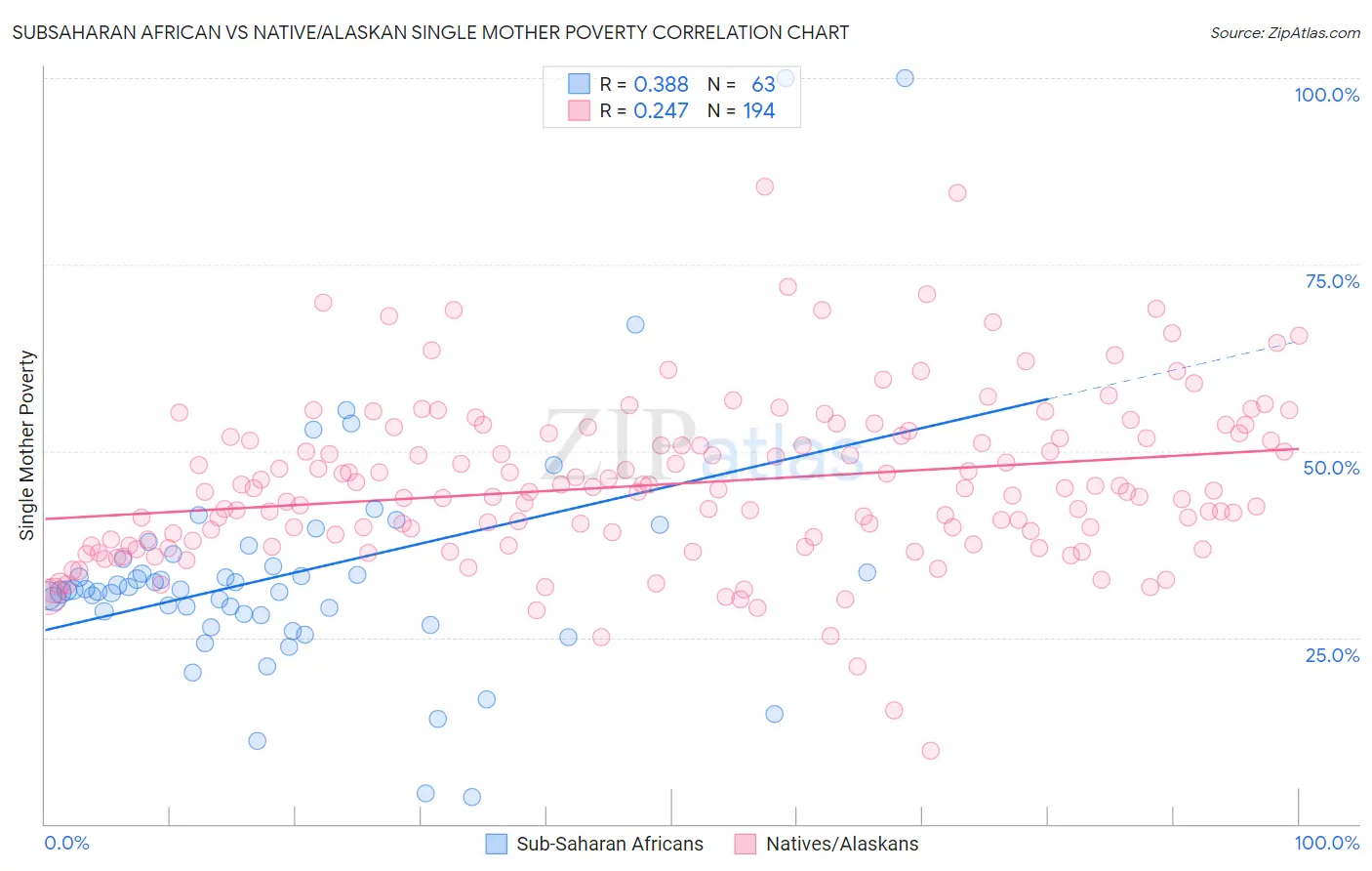 Subsaharan African vs Native/Alaskan Single Mother Poverty