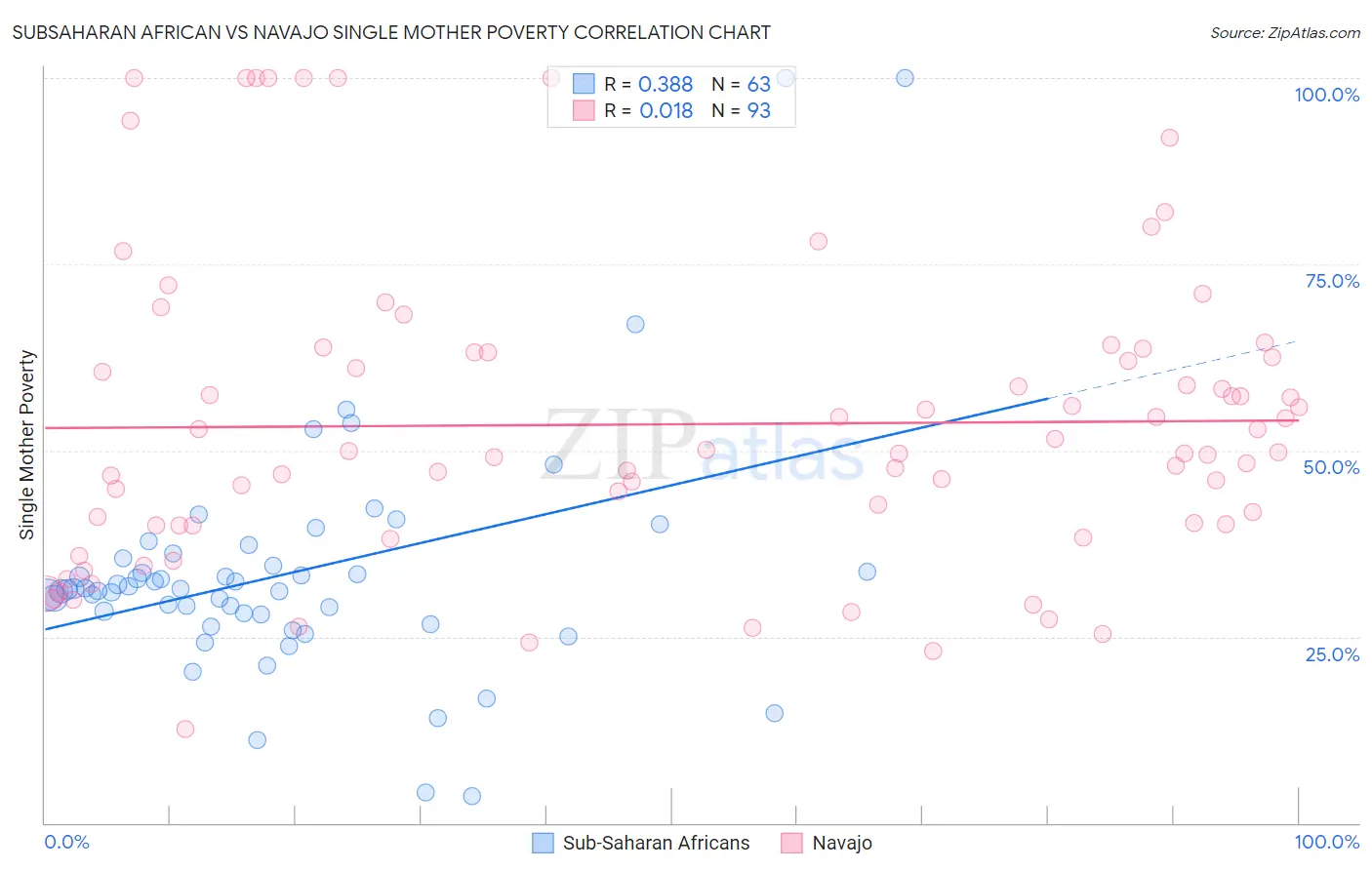 Subsaharan African vs Navajo Single Mother Poverty