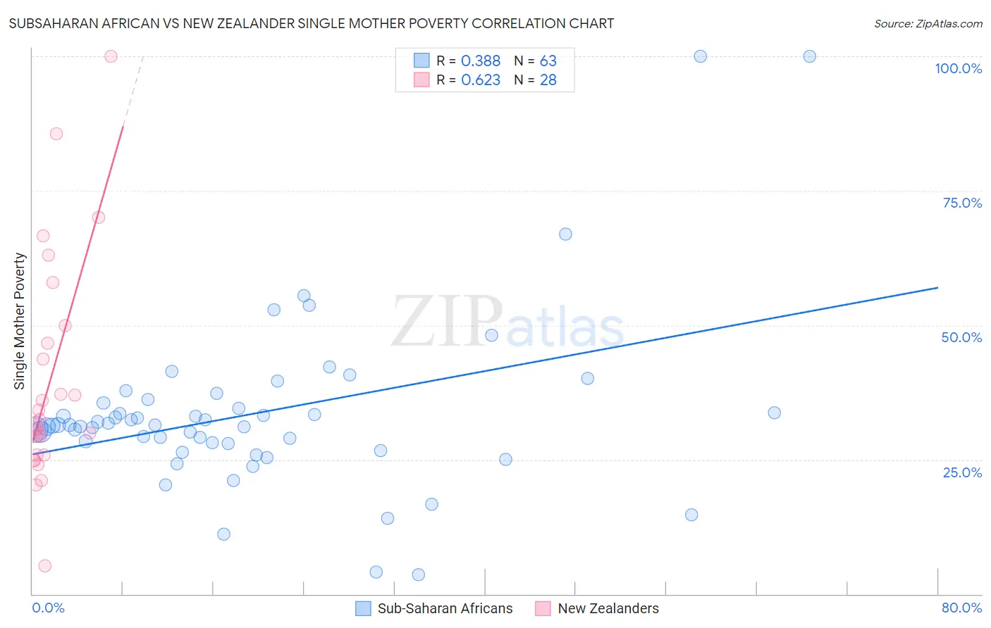 Subsaharan African vs New Zealander Single Mother Poverty