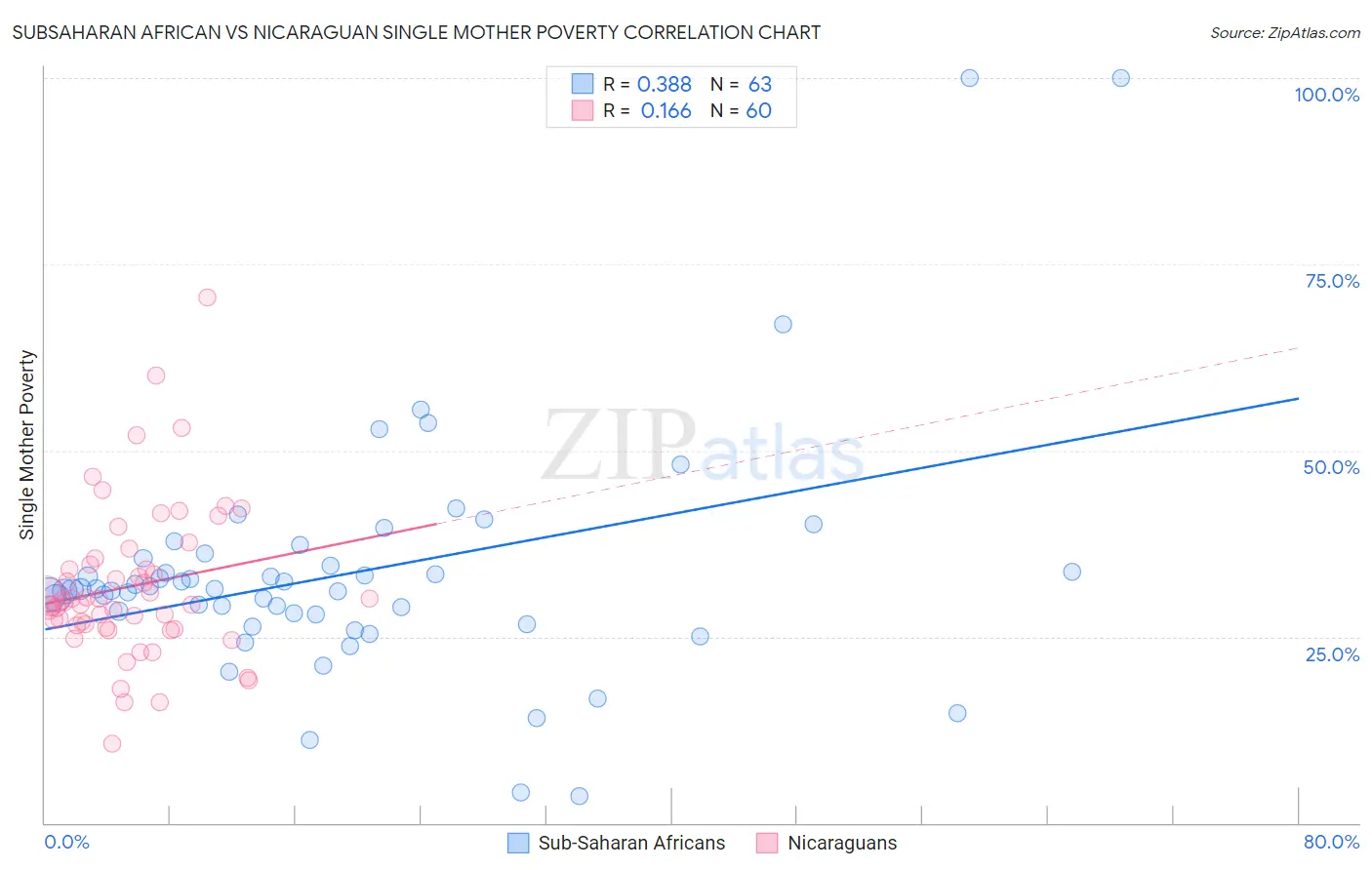 Subsaharan African vs Nicaraguan Single Mother Poverty