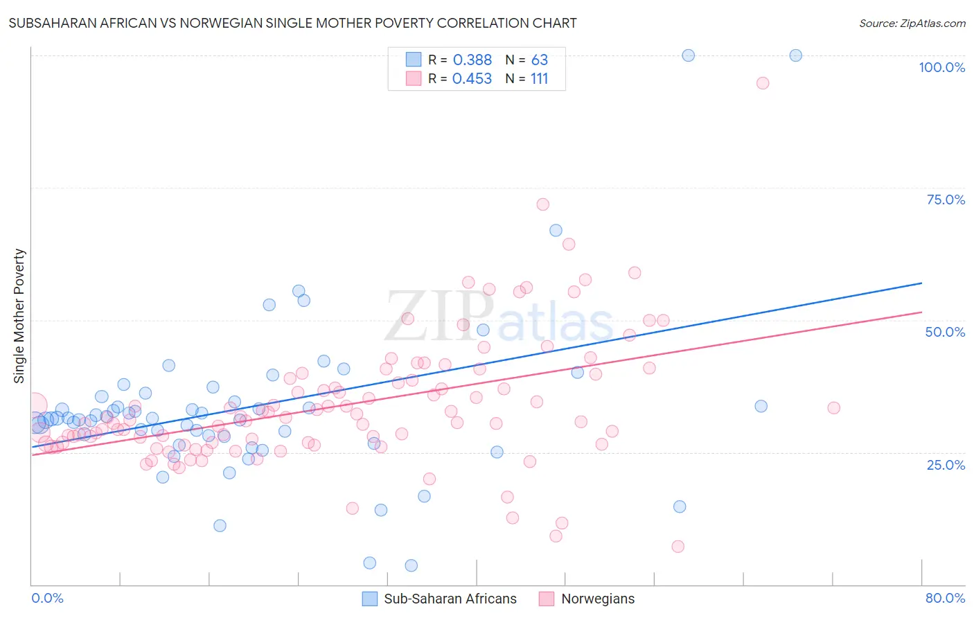 Subsaharan African vs Norwegian Single Mother Poverty