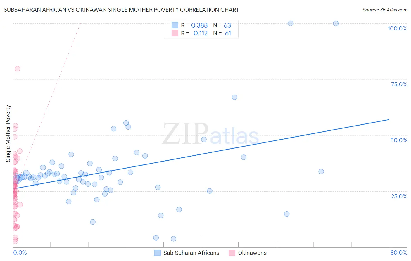 Subsaharan African vs Okinawan Single Mother Poverty