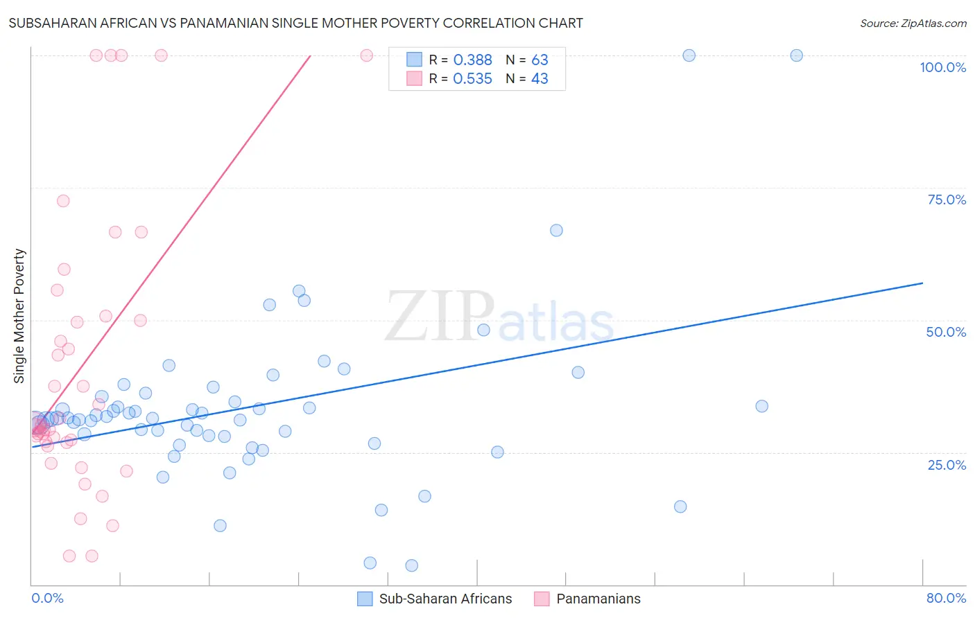 Subsaharan African vs Panamanian Single Mother Poverty