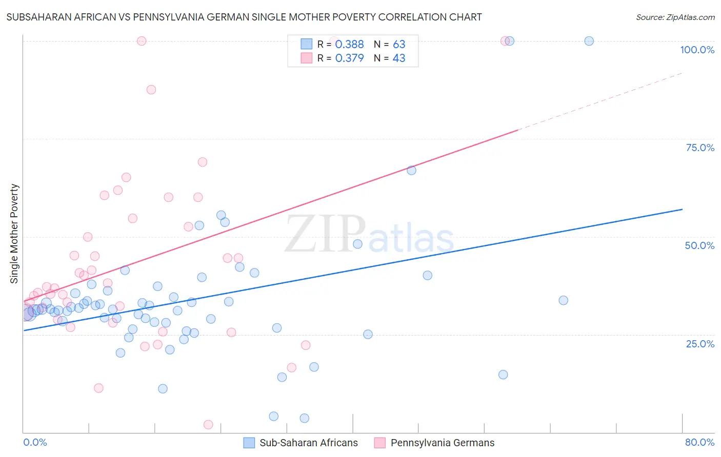 Subsaharan African vs Pennsylvania German Single Mother Poverty