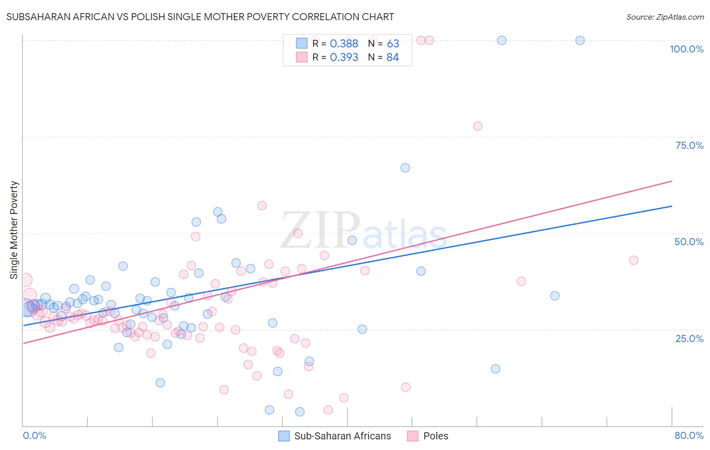 Subsaharan African vs Polish Single Mother Poverty