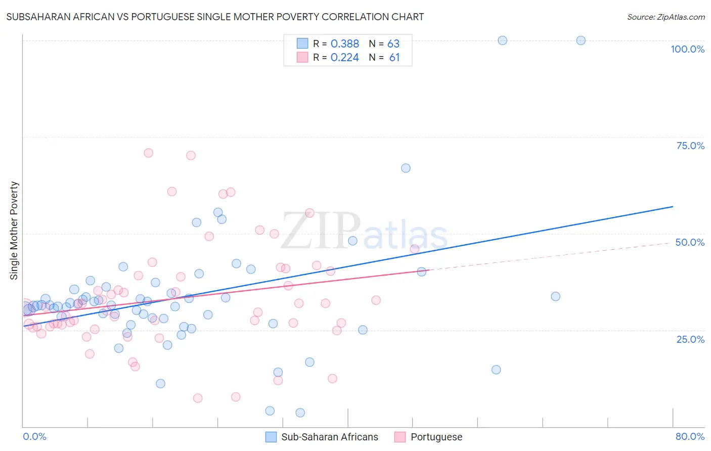 Subsaharan African vs Portuguese Single Mother Poverty