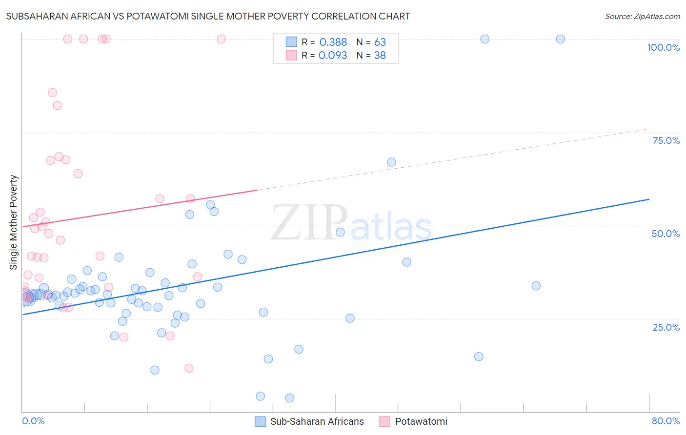 Subsaharan African vs Potawatomi Single Mother Poverty