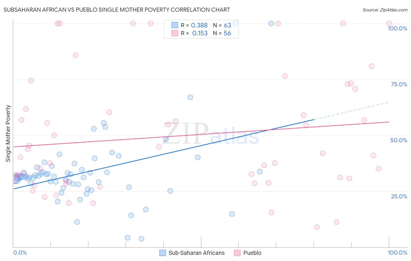 Subsaharan African vs Pueblo Single Mother Poverty