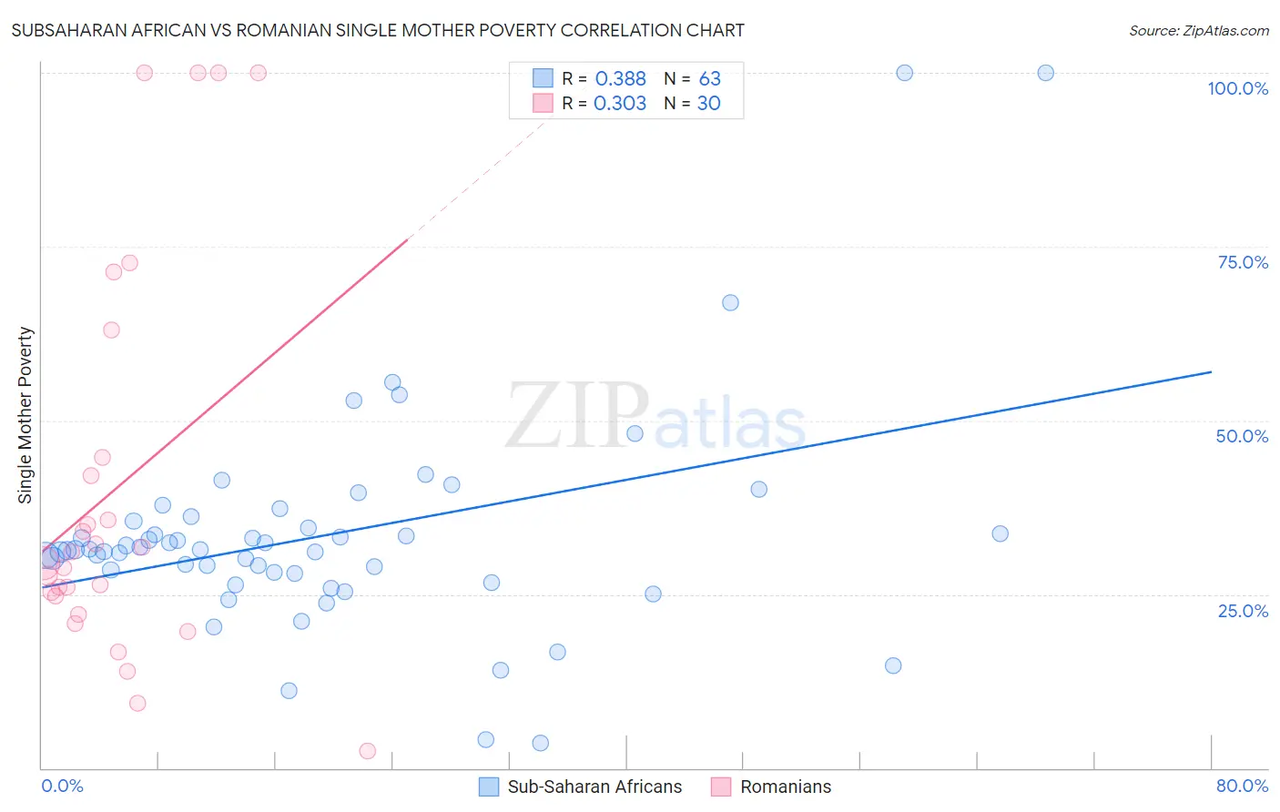 Subsaharan African vs Romanian Single Mother Poverty