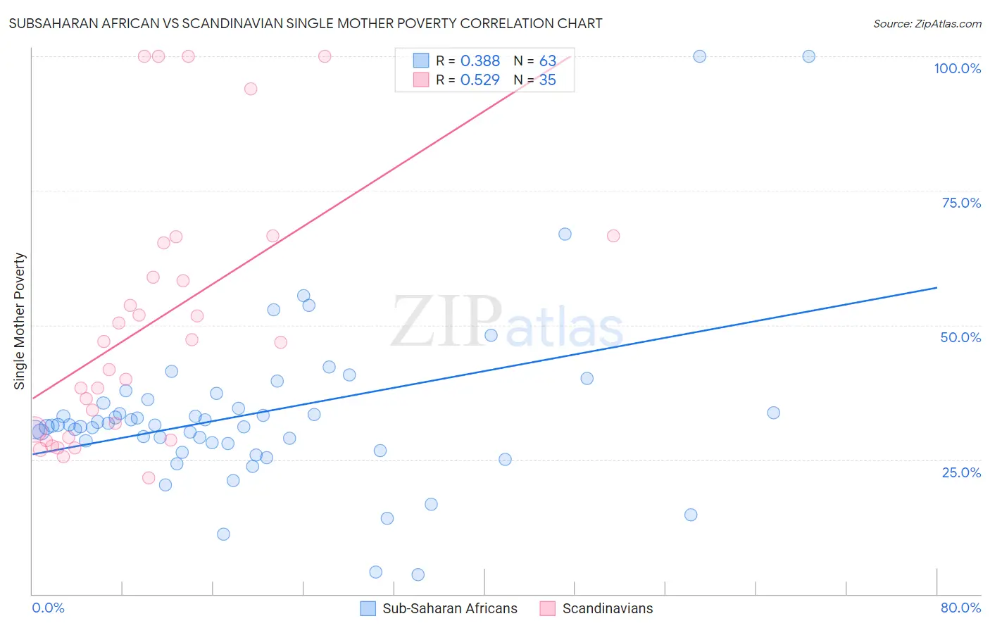 Subsaharan African vs Scandinavian Single Mother Poverty