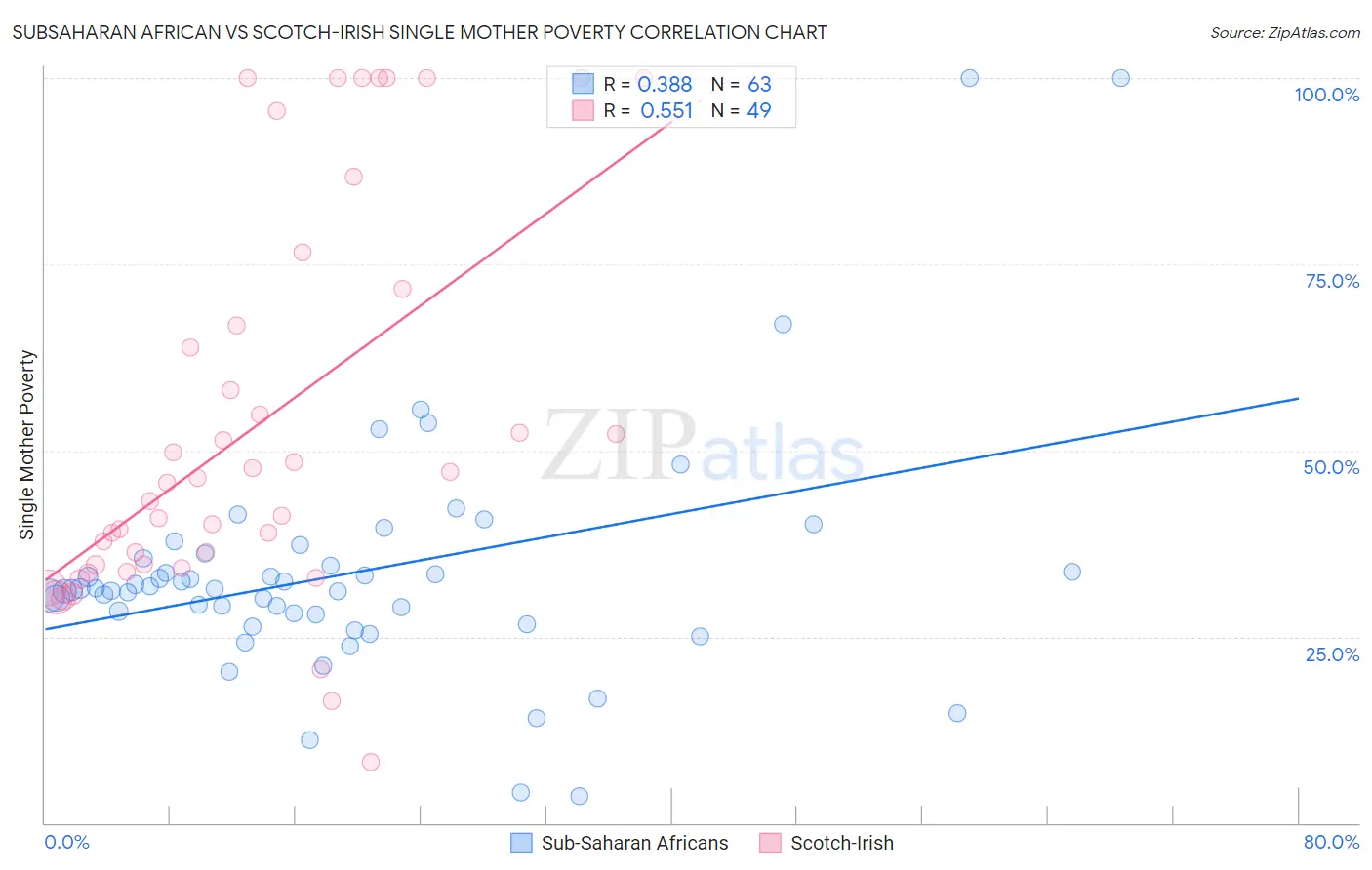 Subsaharan African vs Scotch-Irish Single Mother Poverty