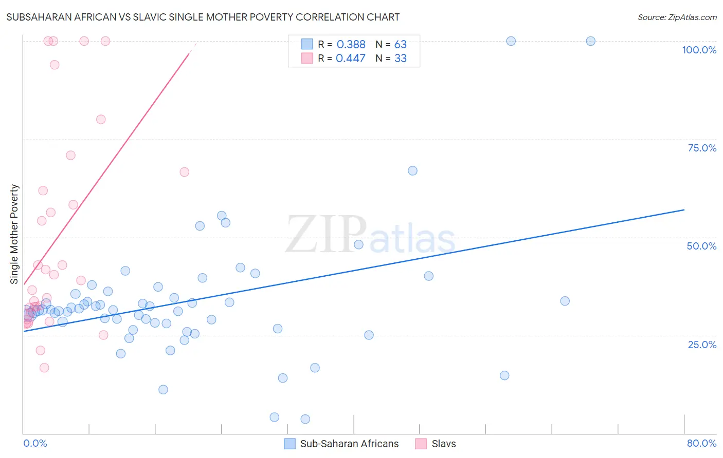 Subsaharan African vs Slavic Single Mother Poverty