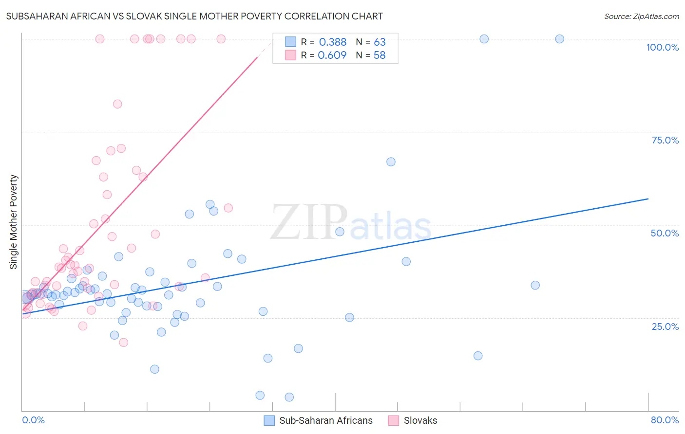 Subsaharan African vs Slovak Single Mother Poverty