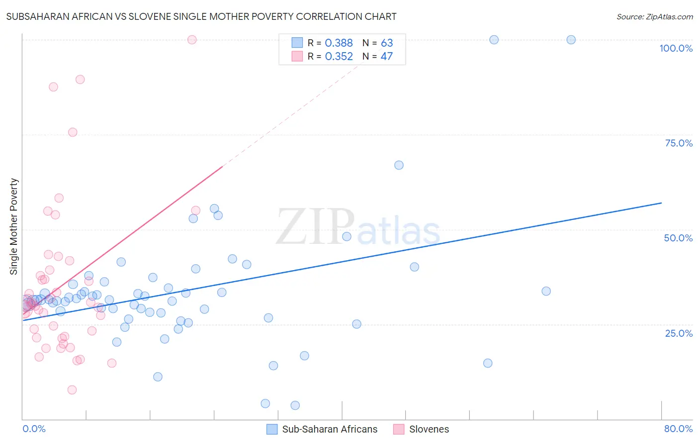 Subsaharan African vs Slovene Single Mother Poverty