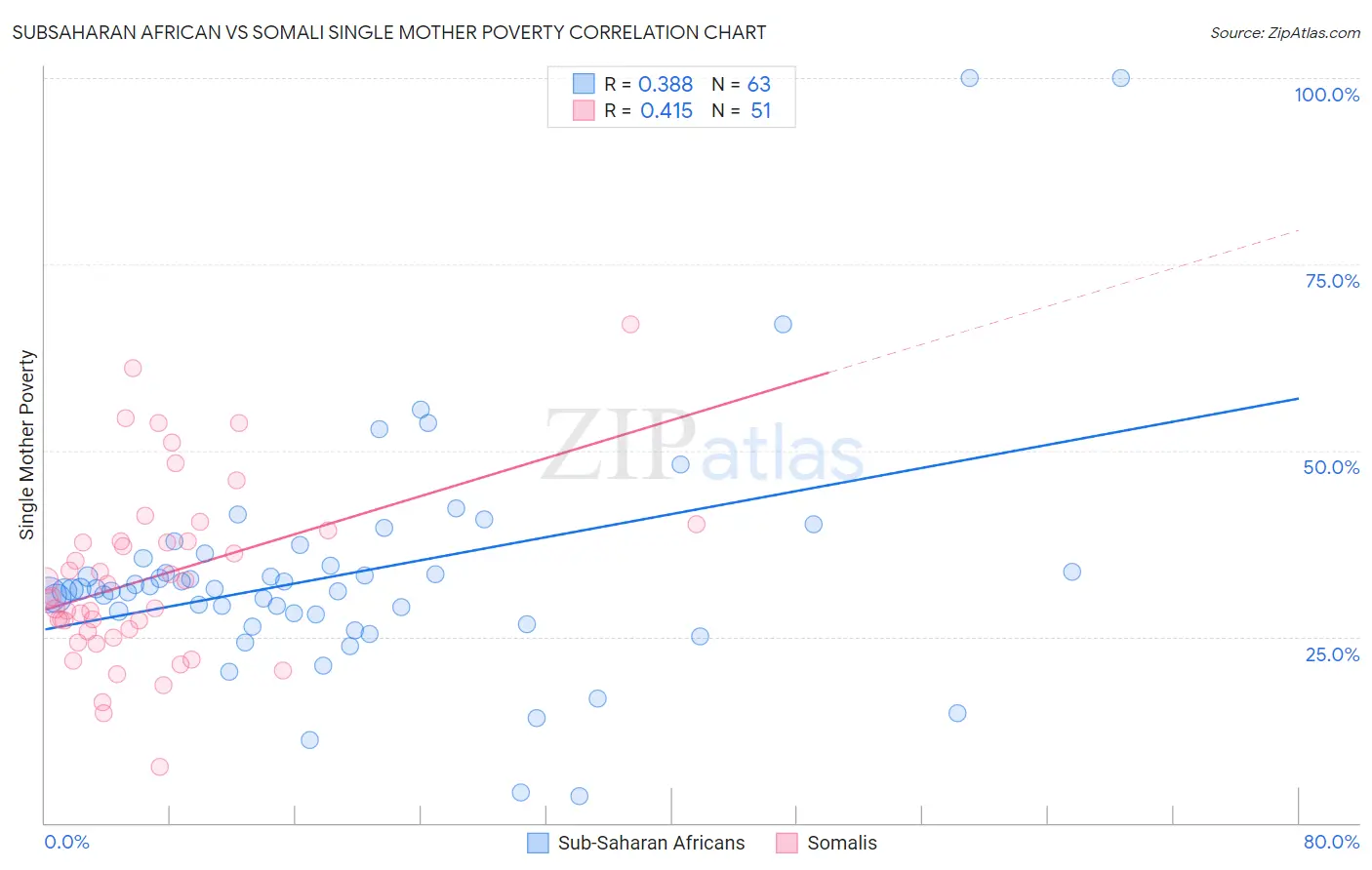 Subsaharan African vs Somali Single Mother Poverty