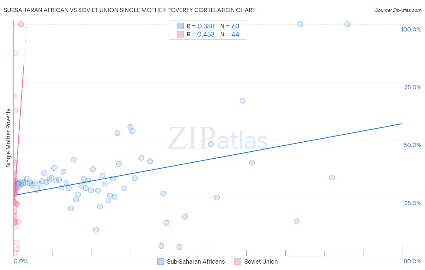 Subsaharan African vs Soviet Union Single Mother Poverty