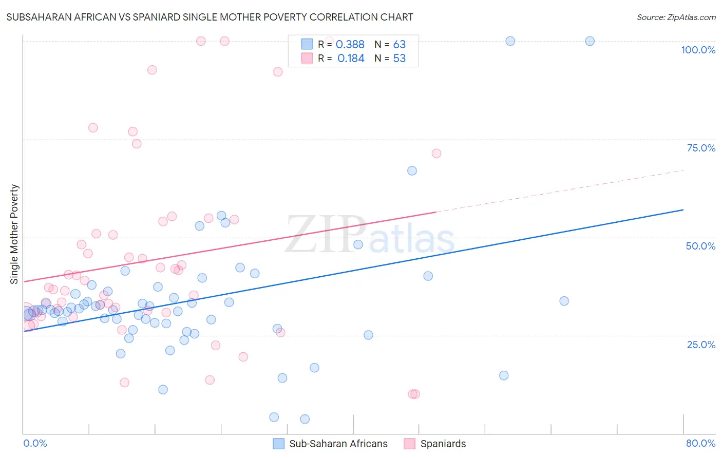 Subsaharan African vs Spaniard Single Mother Poverty