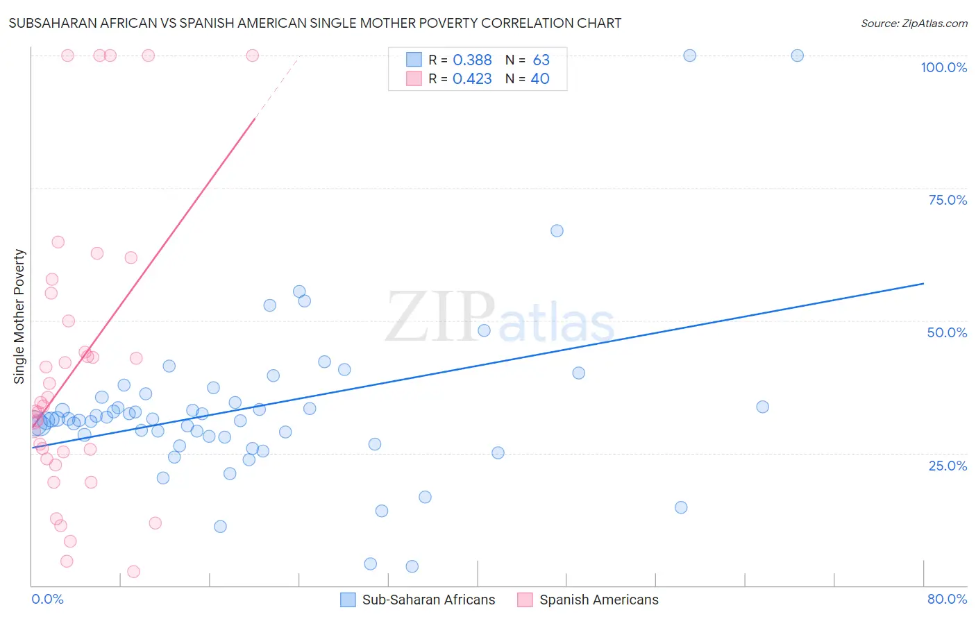 Subsaharan African vs Spanish American Single Mother Poverty