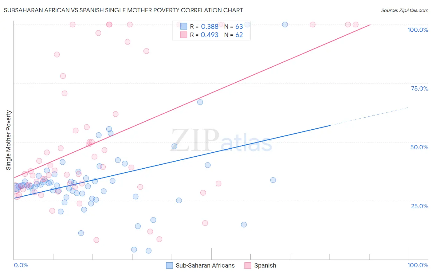 Subsaharan African vs Spanish Single Mother Poverty