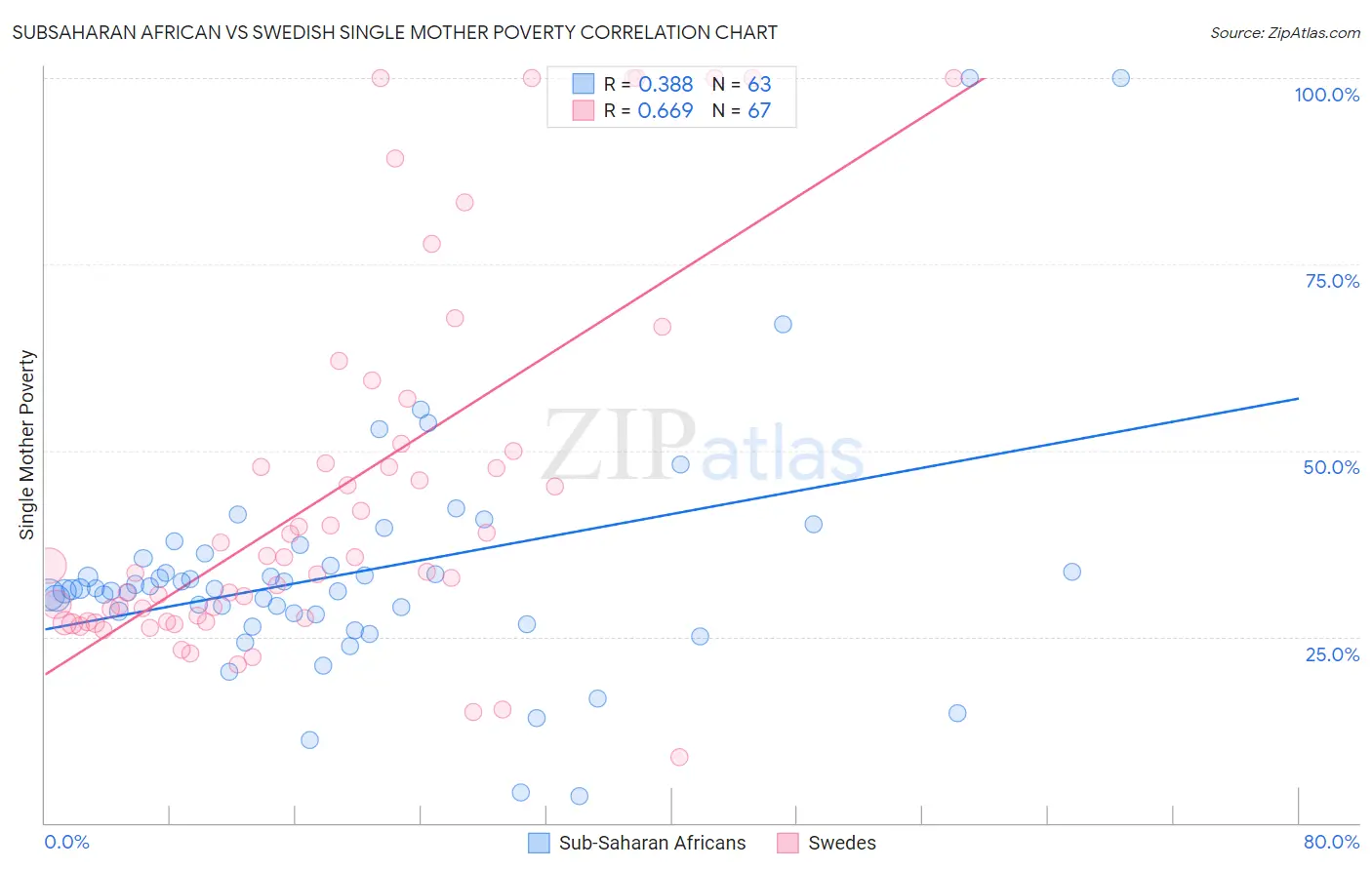 Subsaharan African vs Swedish Single Mother Poverty
