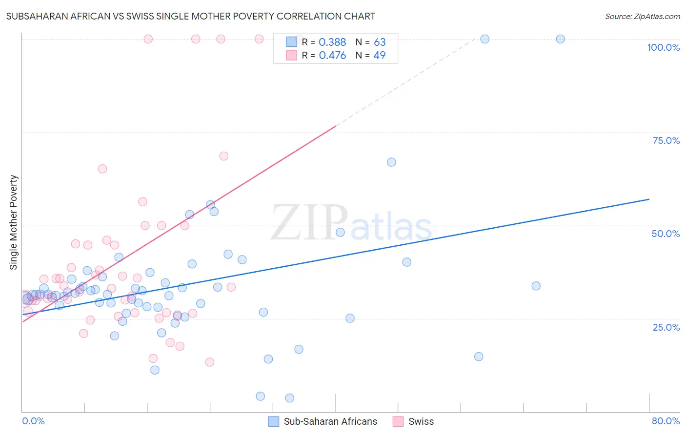 Subsaharan African vs Swiss Single Mother Poverty