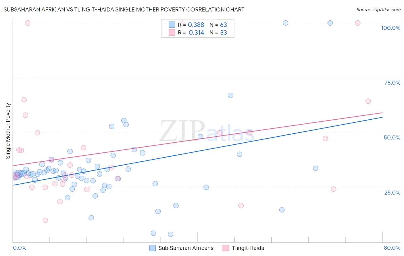 Subsaharan African vs Tlingit-Haida Single Mother Poverty