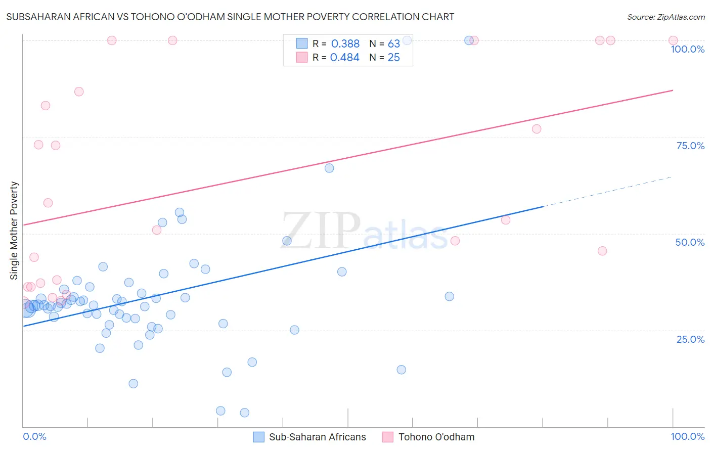 Subsaharan African vs Tohono O'odham Single Mother Poverty