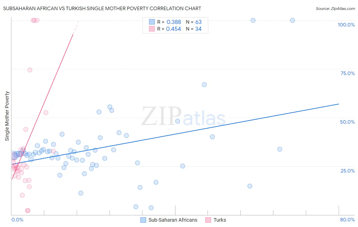 Subsaharan African vs Turkish Single Mother Poverty