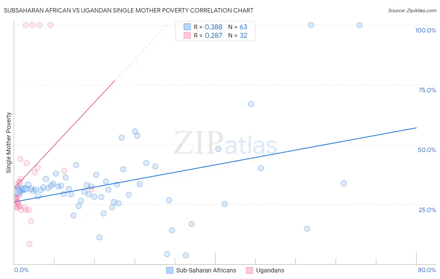 Subsaharan African vs Ugandan Single Mother Poverty