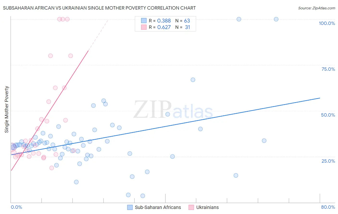 Subsaharan African vs Ukrainian Single Mother Poverty