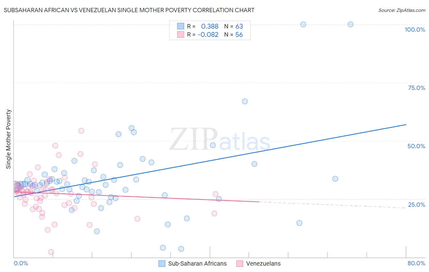 Subsaharan African vs Venezuelan Single Mother Poverty