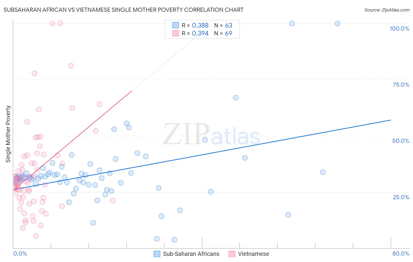 Subsaharan African vs Vietnamese Single Mother Poverty
