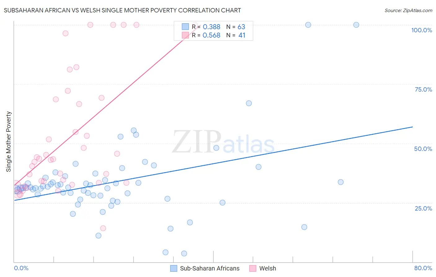Subsaharan African vs Welsh Single Mother Poverty