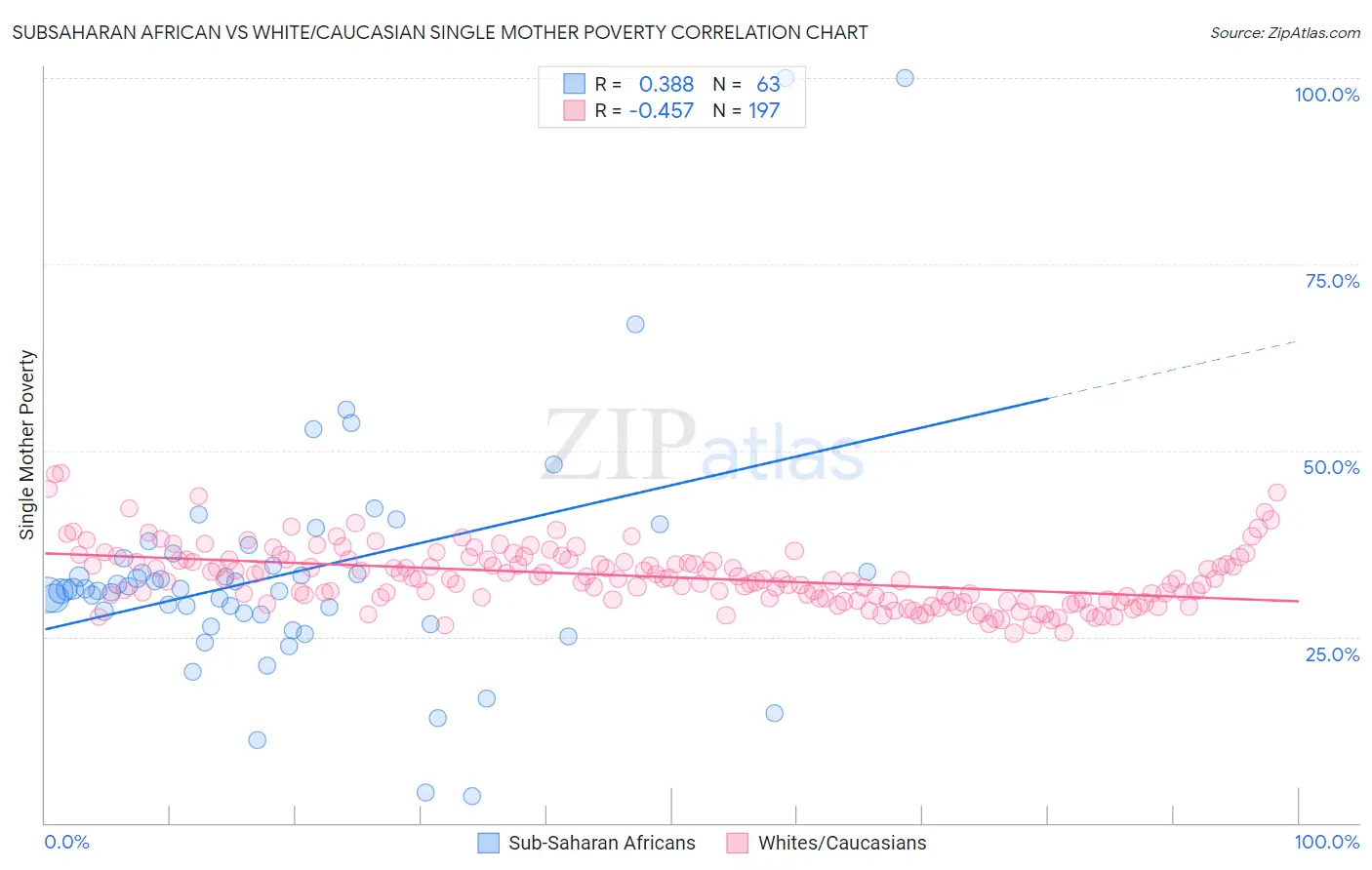 Subsaharan African vs White/Caucasian Single Mother Poverty
