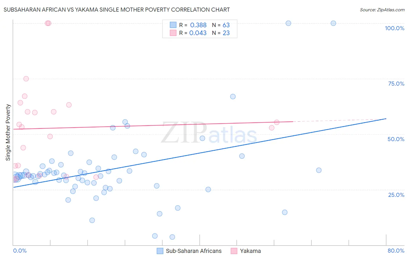 Subsaharan African vs Yakama Single Mother Poverty