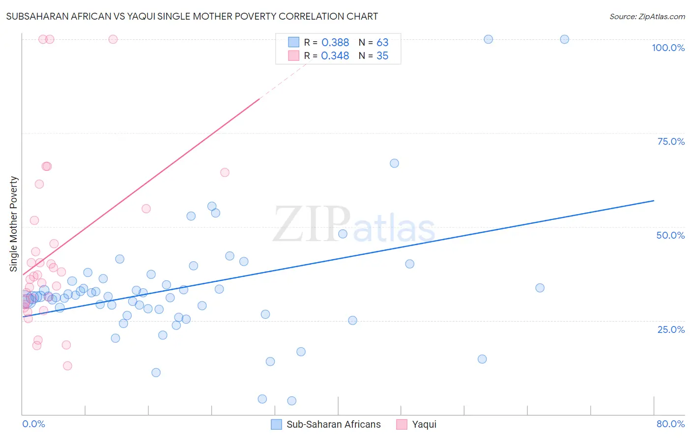 Subsaharan African vs Yaqui Single Mother Poverty