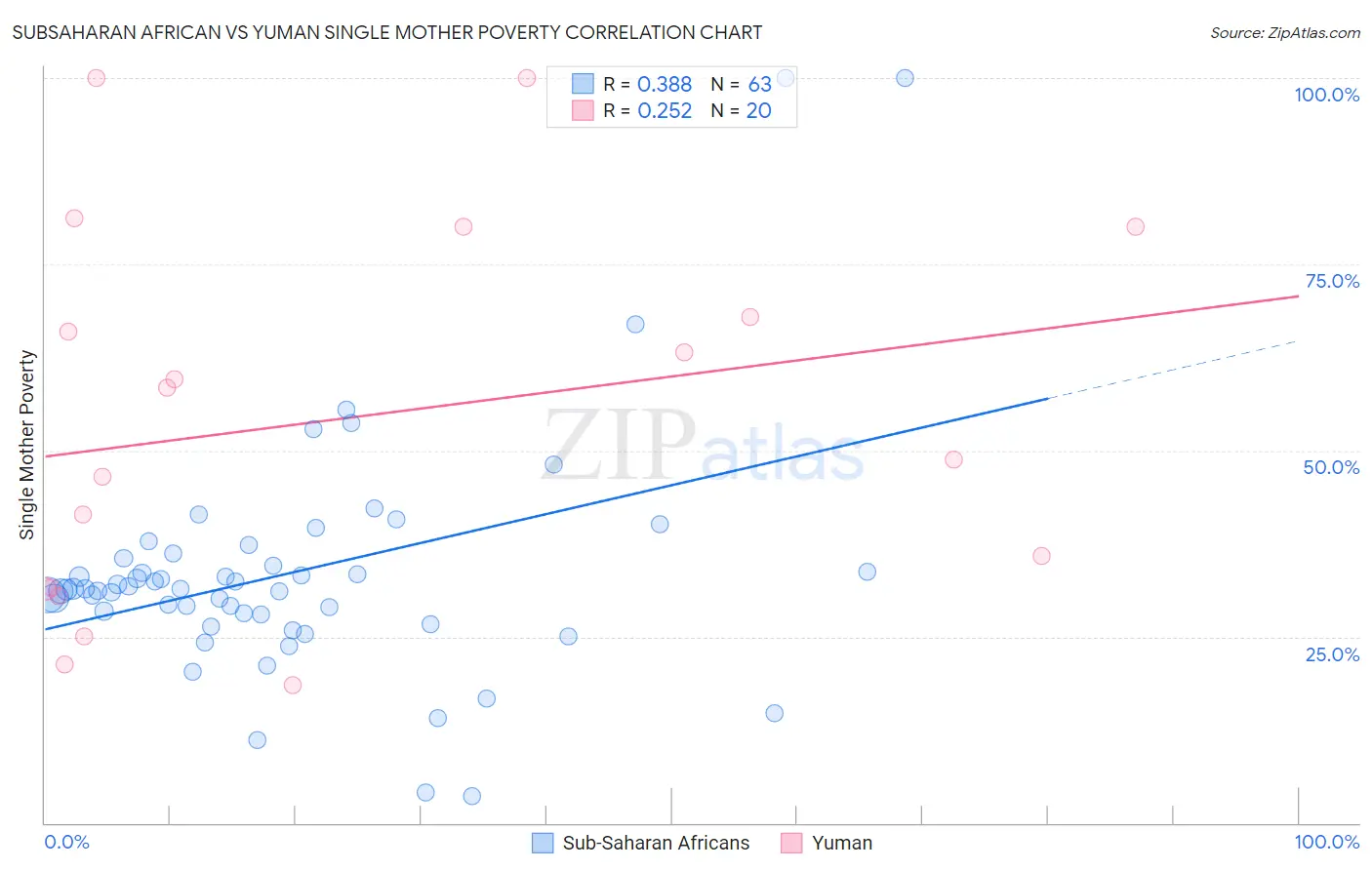 Subsaharan African vs Yuman Single Mother Poverty