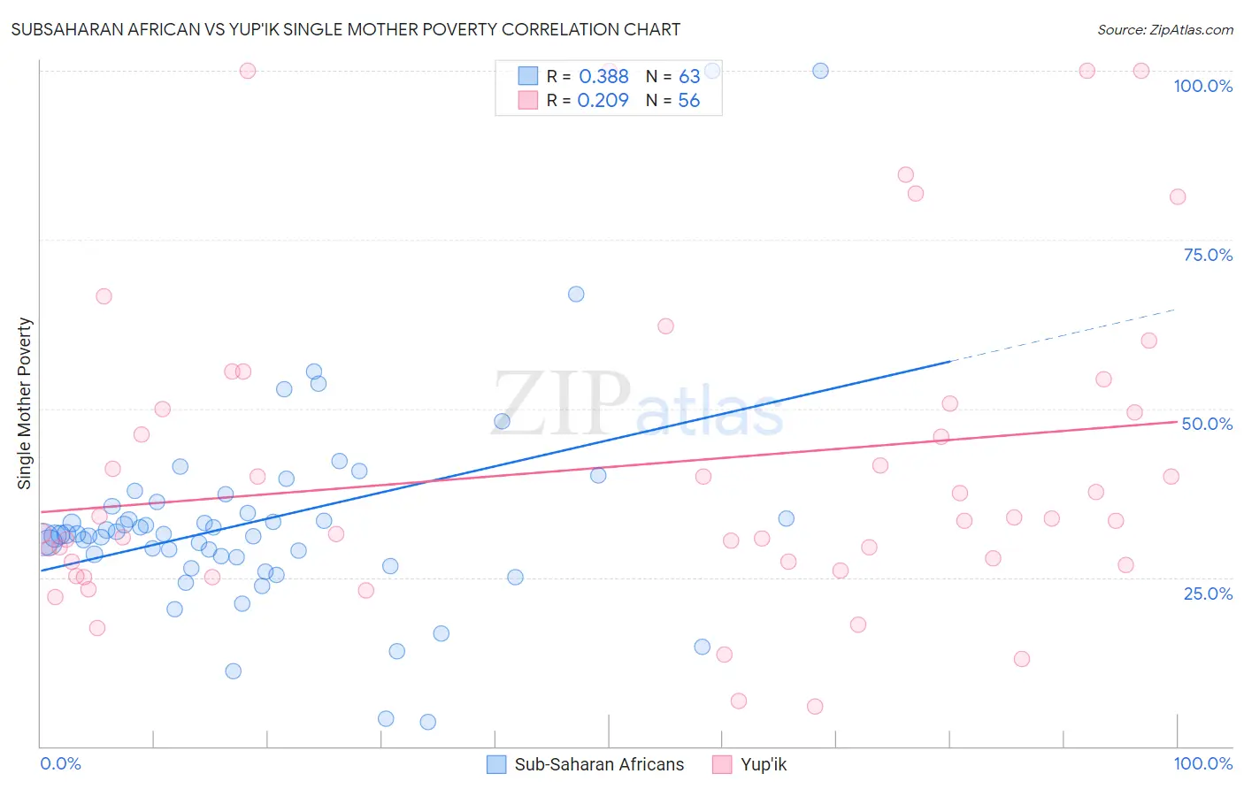 Subsaharan African vs Yup'ik Single Mother Poverty