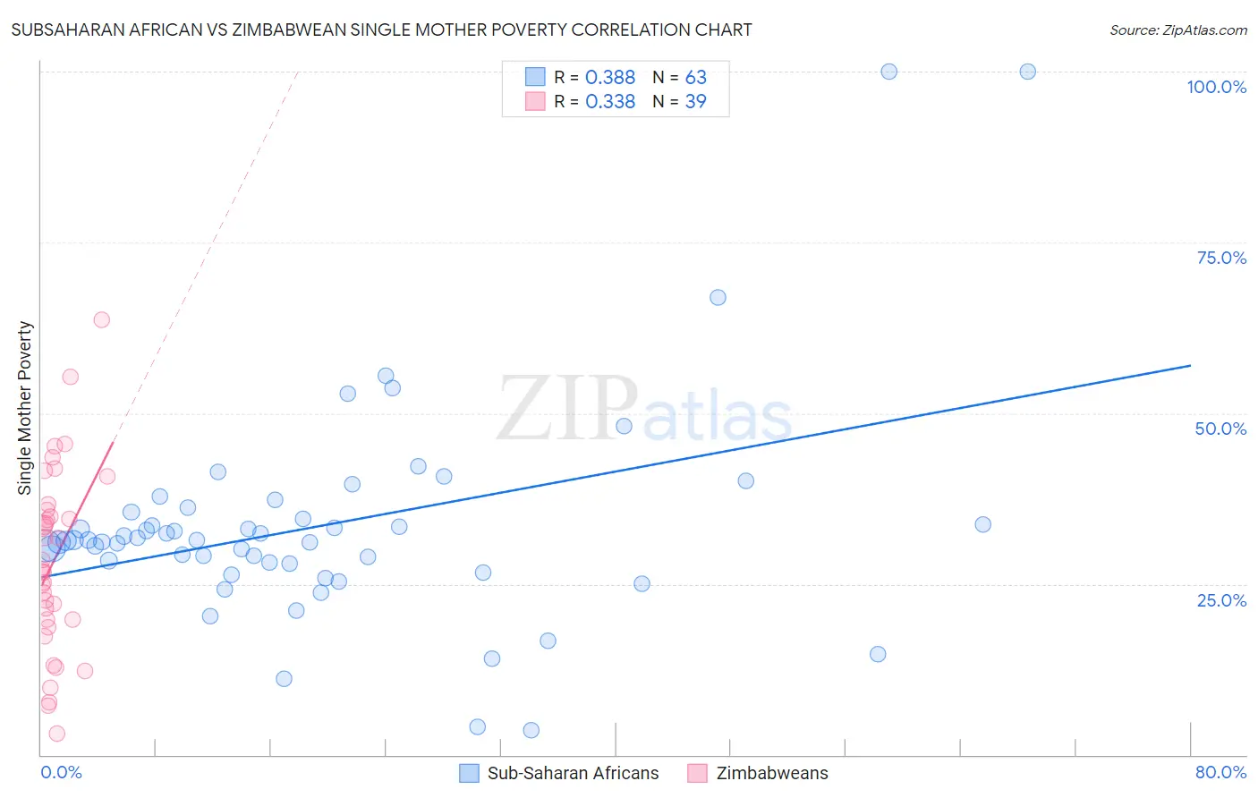 Subsaharan African vs Zimbabwean Single Mother Poverty