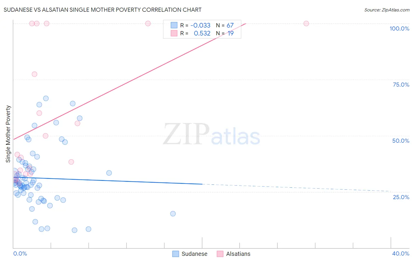 Sudanese vs Alsatian Single Mother Poverty