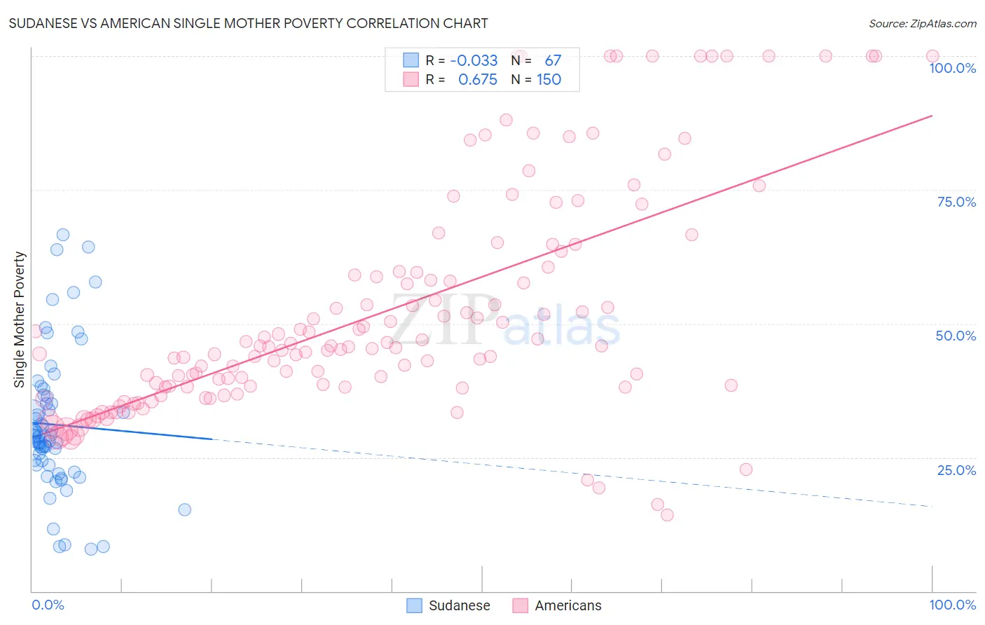 Sudanese vs American Single Mother Poverty