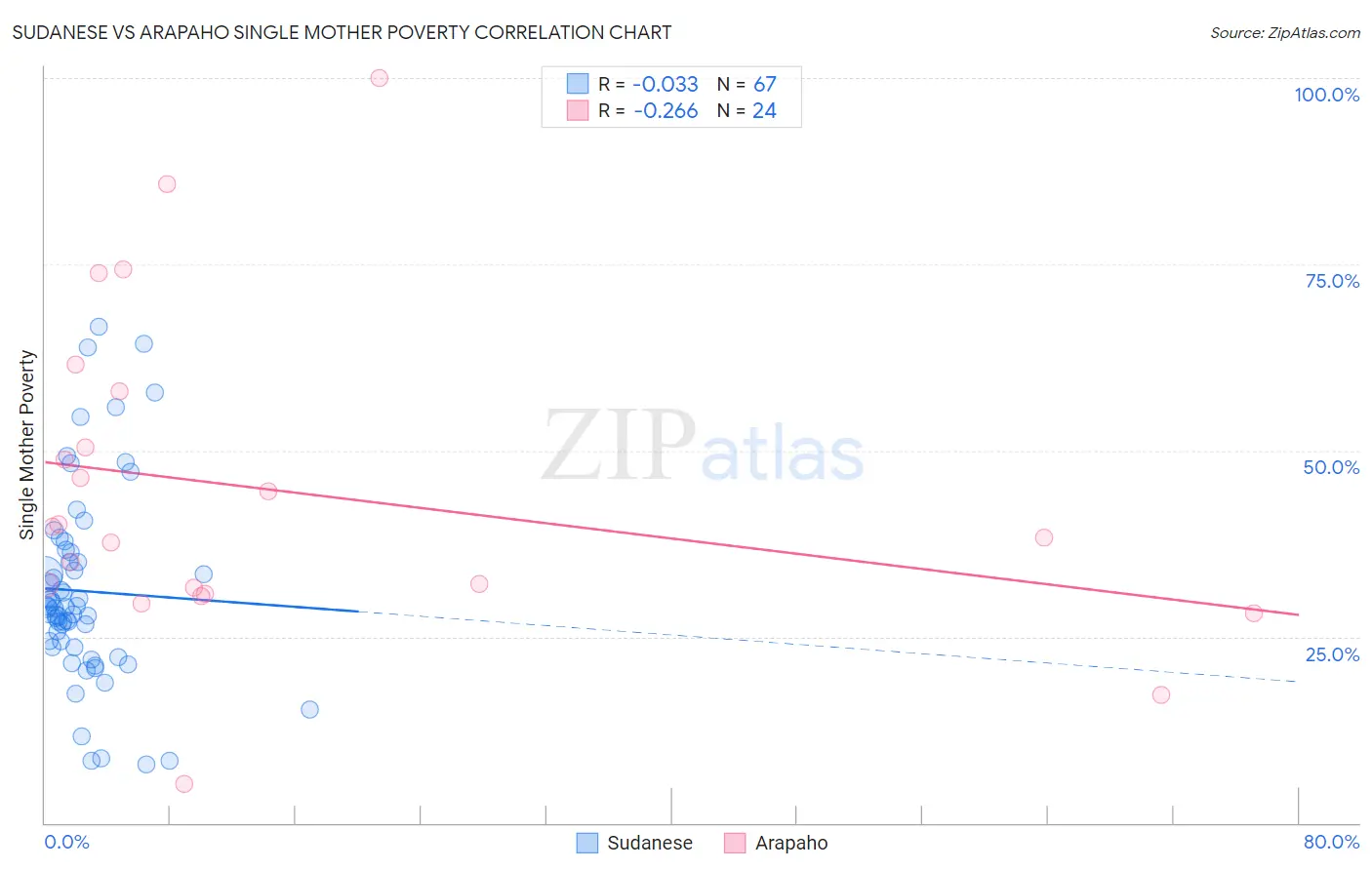 Sudanese vs Arapaho Single Mother Poverty