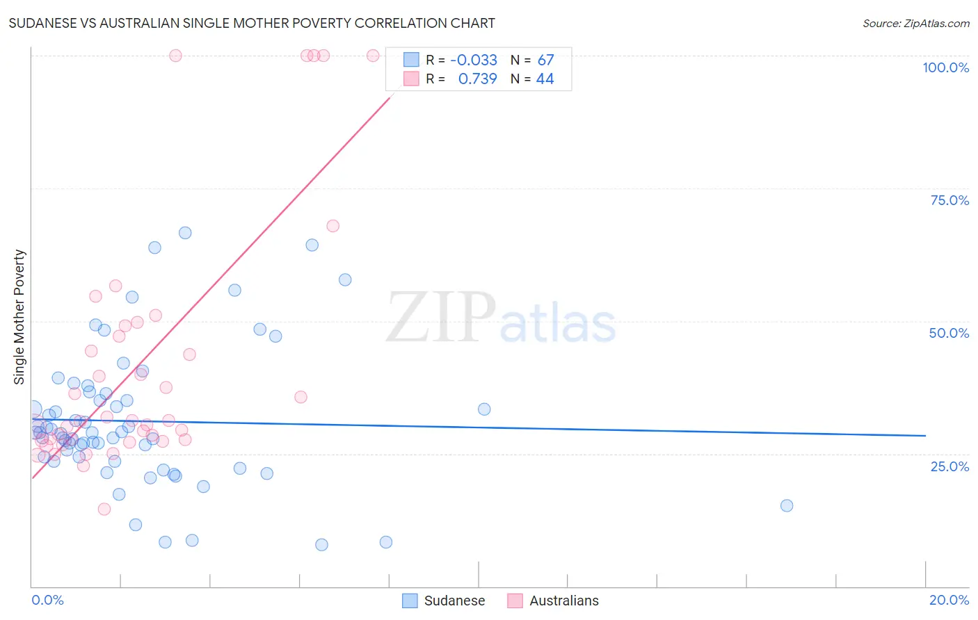 Sudanese vs Australian Single Mother Poverty