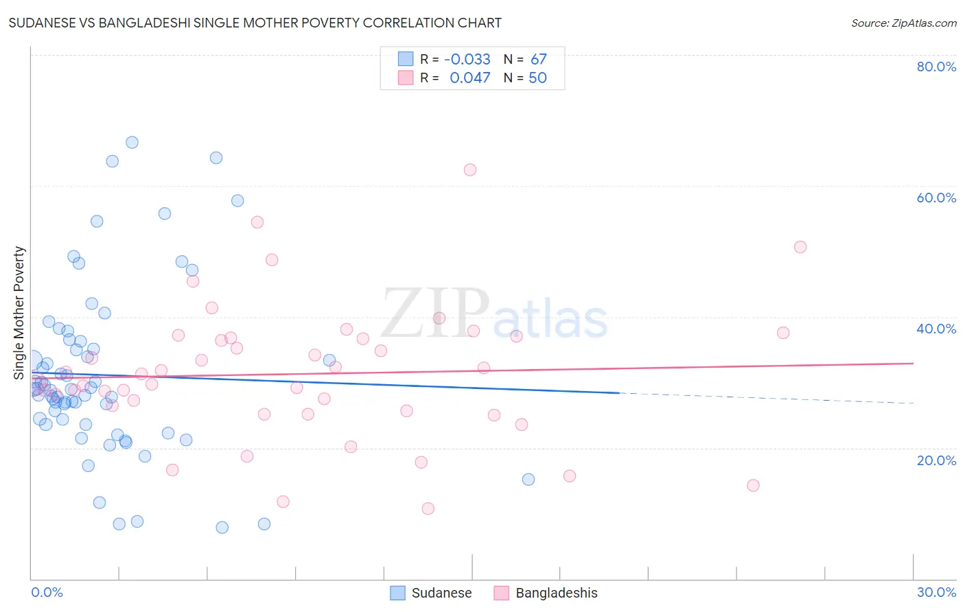 Sudanese vs Bangladeshi Single Mother Poverty