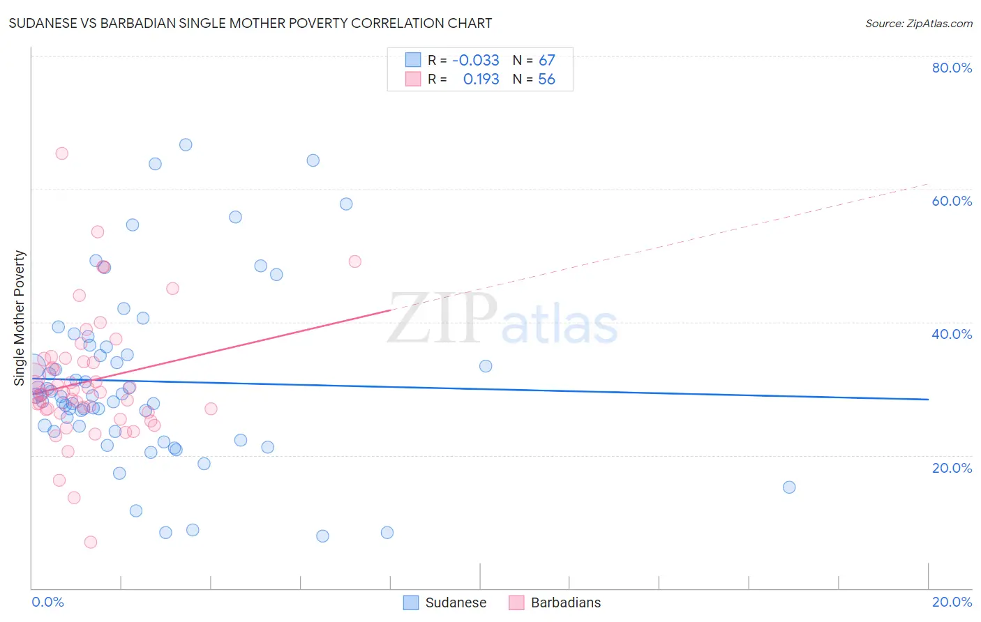 Sudanese vs Barbadian Single Mother Poverty